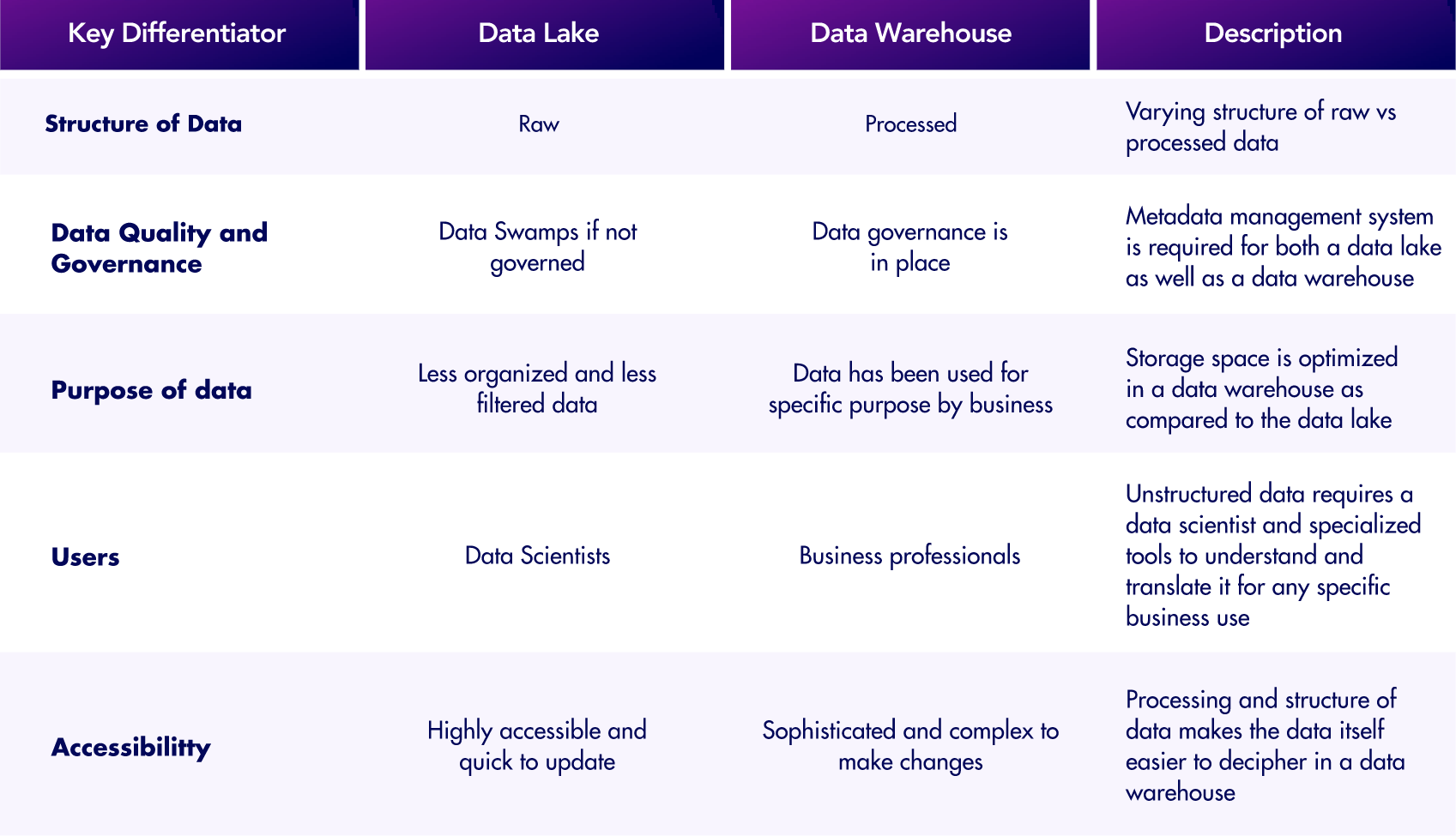 table with information about data