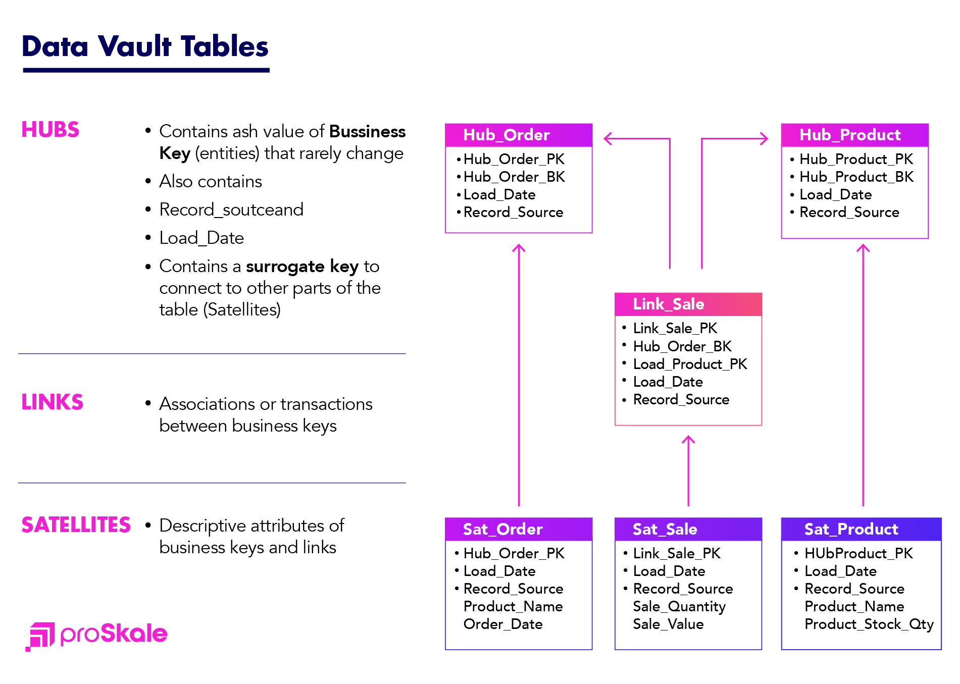 Building Data Vault on Synapse