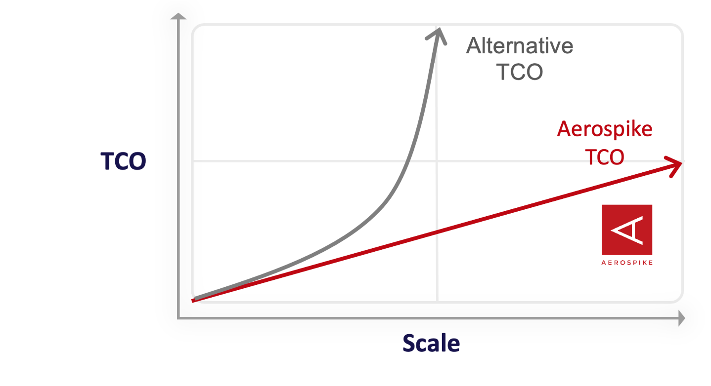 aerospike chart