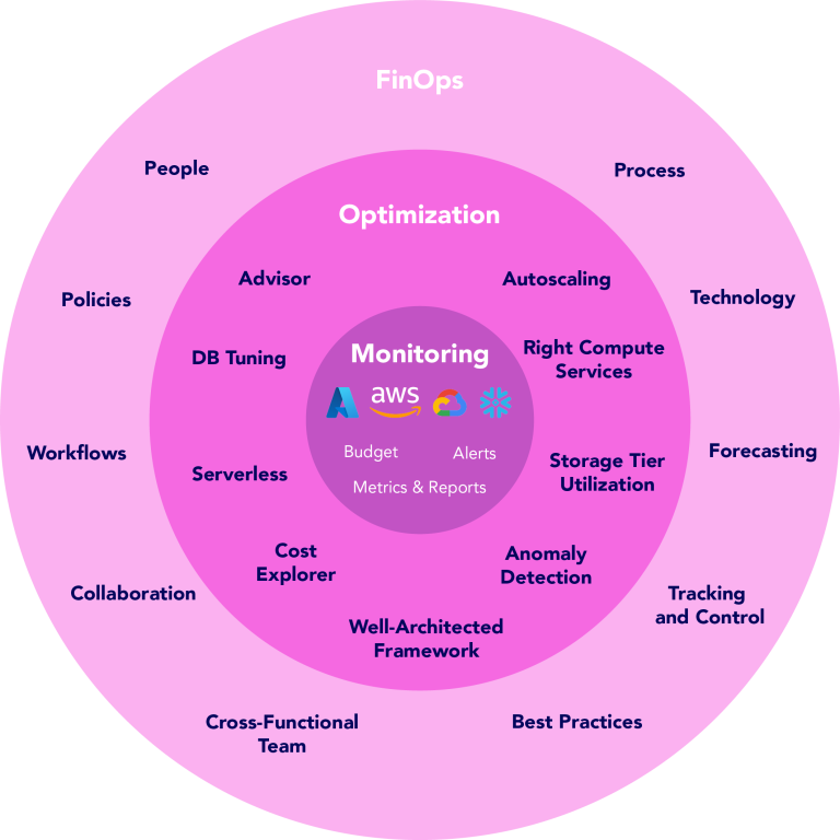 What is Cloud Cost Optimization? Best Practices to Cut Costs | Ramotion ...