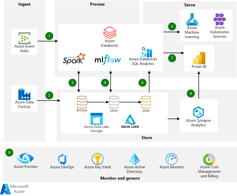 3 Minute Overview: The Azure Modern Data Platform - proSkale