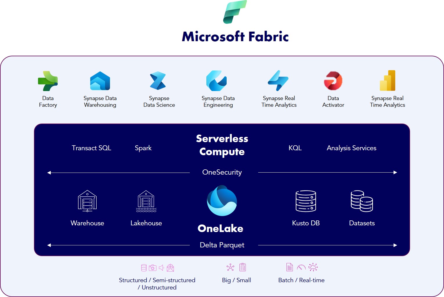 Microsoft Fabric