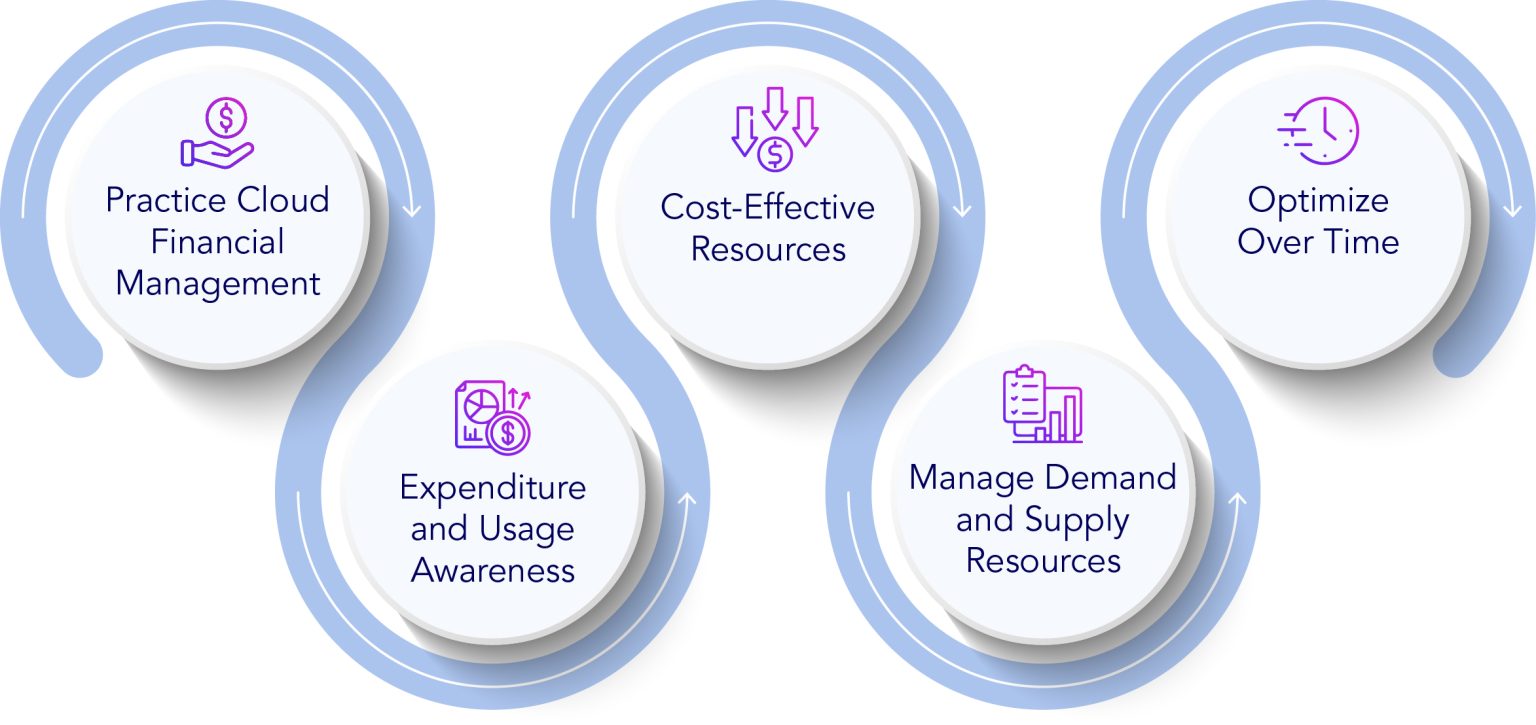 Enhancing Cost Efficiency through AWS Well-Architected Framework: The ...