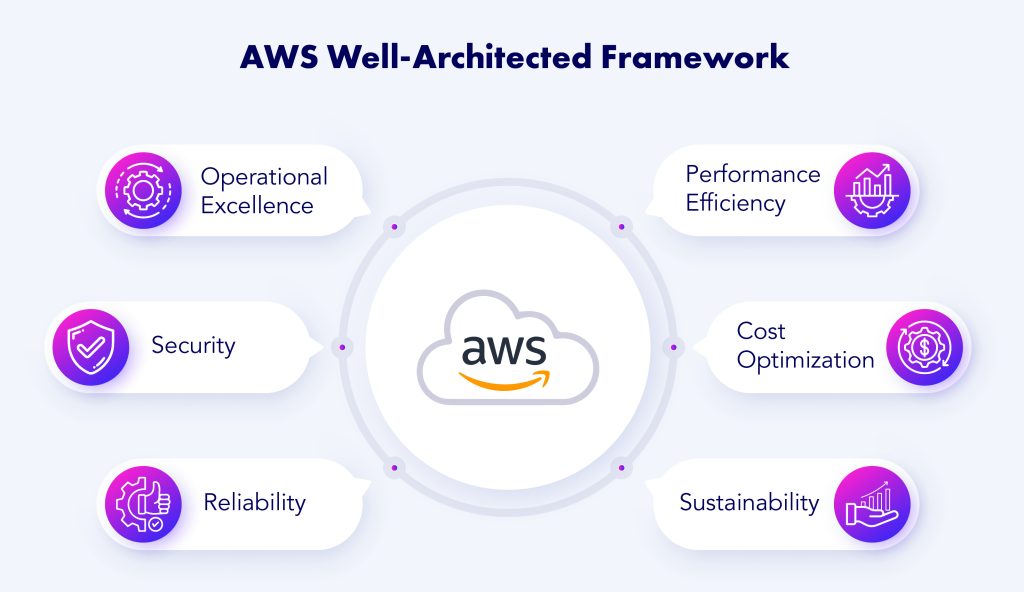 The 6 Pillars of the AWS Well-Architected Framework - proSkale