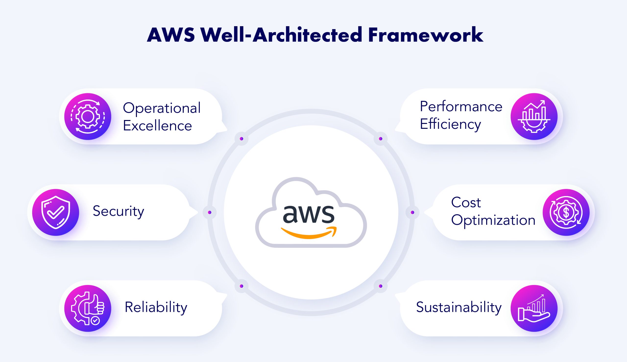 AWS Well-Architected Framework Pillars